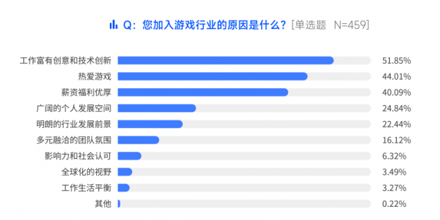 脉脉高聘发布游戏行业人才报告：74.95%的从业者已经开始使用AI工具