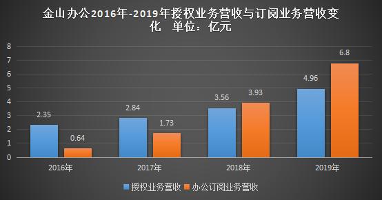 金山办公财报首秀：订阅业务、云办公激增，广告疲软