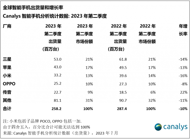 2023年Q2中国智能手机市场出货量同比下滑5%，vivo份额重回第一