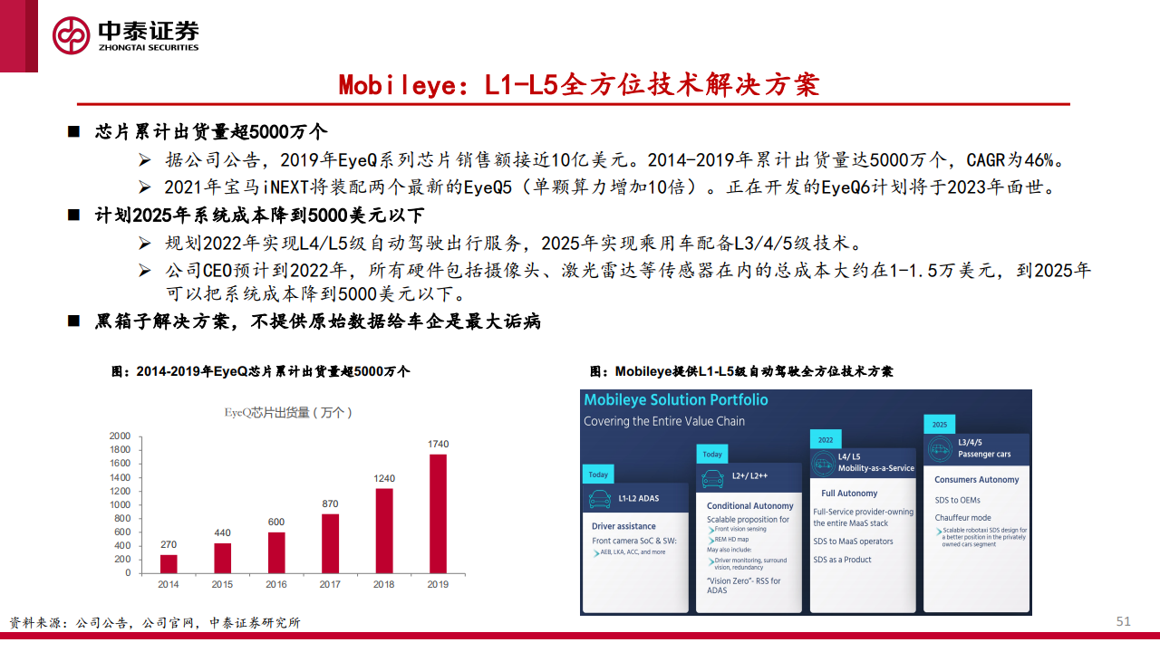 中泰证券：汽车智能化的商业化路径、产业演进及投资机会探讨