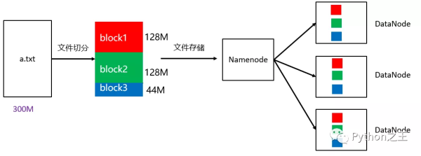 分布式文件系统HDFS及其简单使用