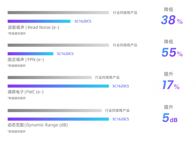 思特威推出1600万像素手机图像传感器SC1620CS