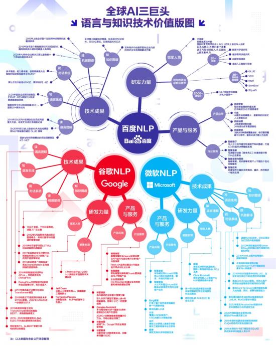 密集发布语言与知识十年成果：从NLP看百度AI助推产业智能化的完整范式