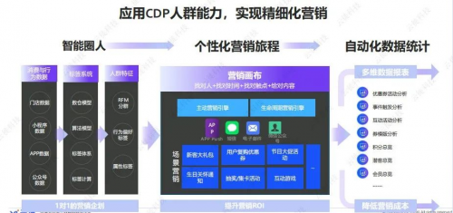 云徙一体化营销云 解决消费者数据资产难题 - 