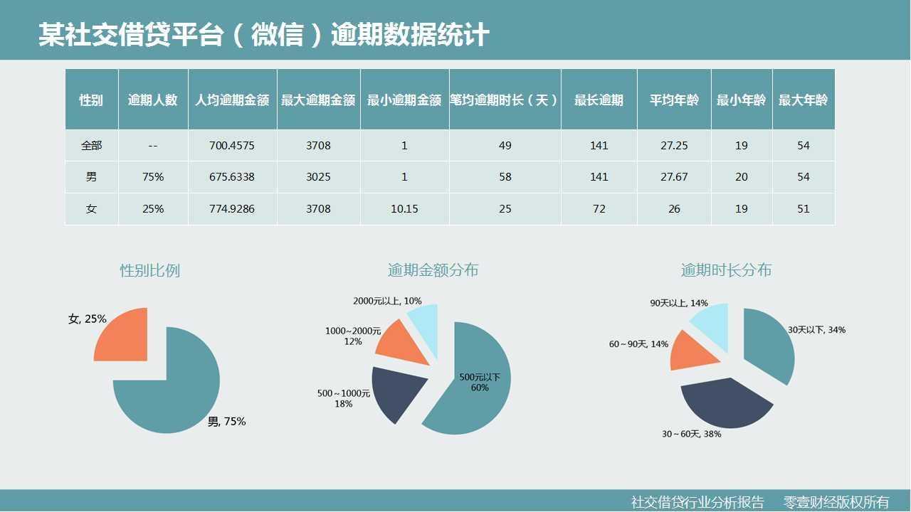 零壹研究院：社交借贷行业分析报告