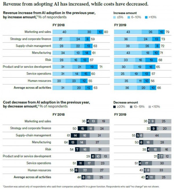 麦肯锡《2020年人工智能状况》报告：企业收入增长，AI真的出了力
