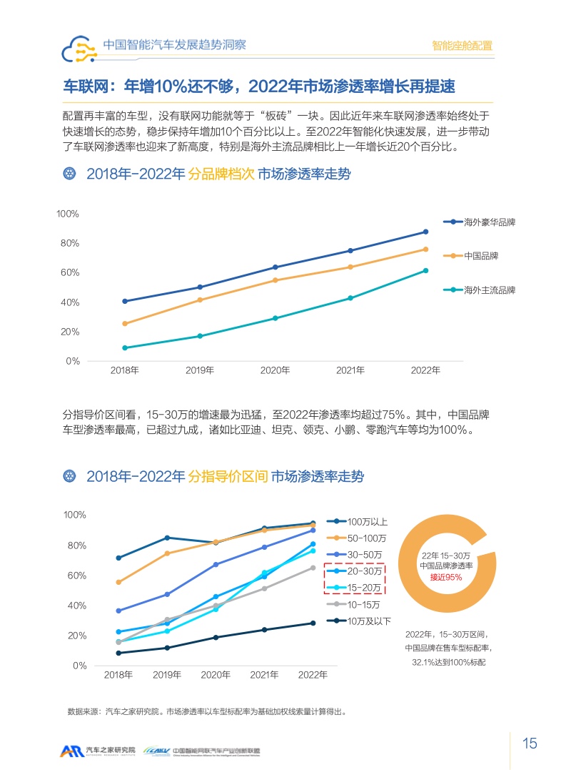 汽车之家：2023智能汽车发展趋势洞察报告（附下载）