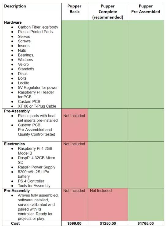 DIY一只机器狗所需费用为多少？最低仅900美元，由斯坦福大学开发，代码已公开。