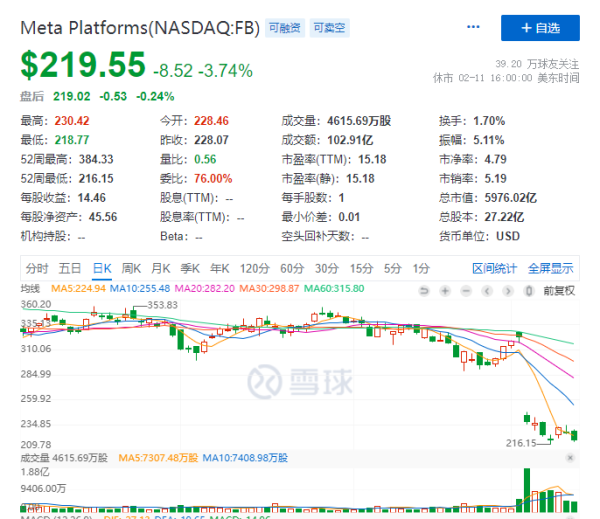 元宇宙让扎克伯格跌出富豪榜前10 个人财富减少了近400亿美元 - 