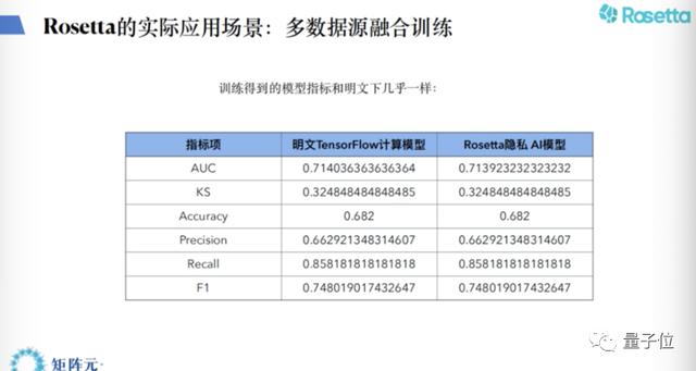 Rosetta如何连接隐私计算与AI？