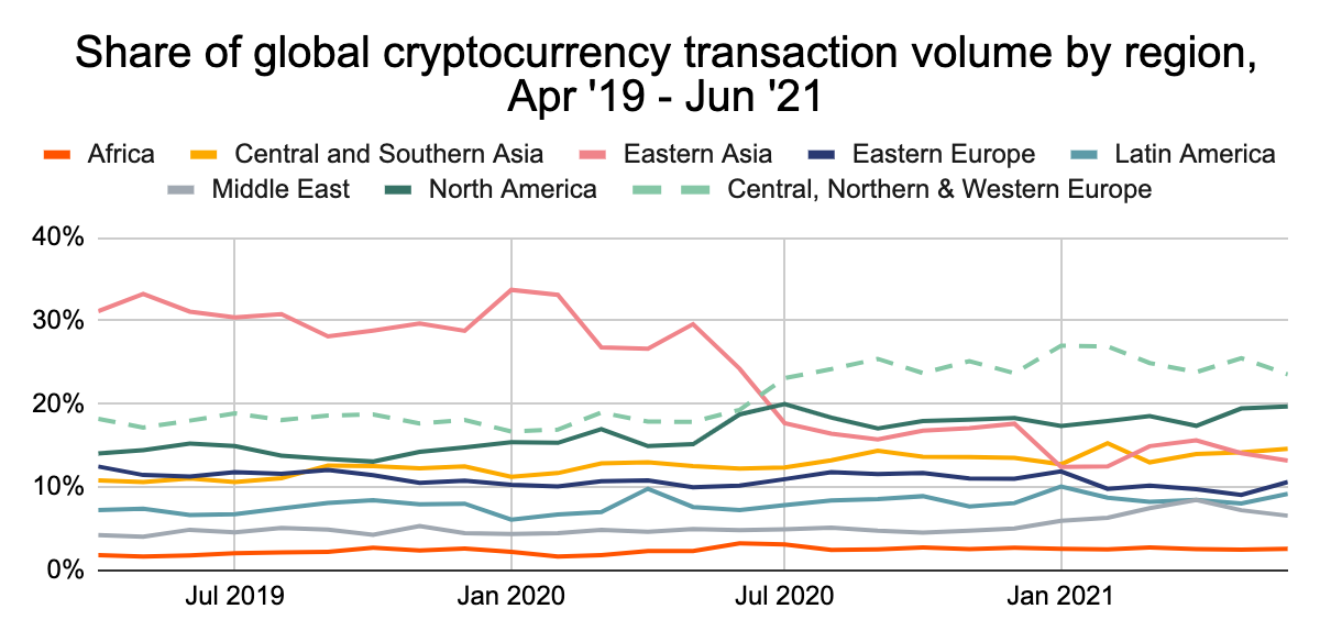 Chainalysis：欧洲加密货币交易额超1万亿美元 成最大加密货币经济体