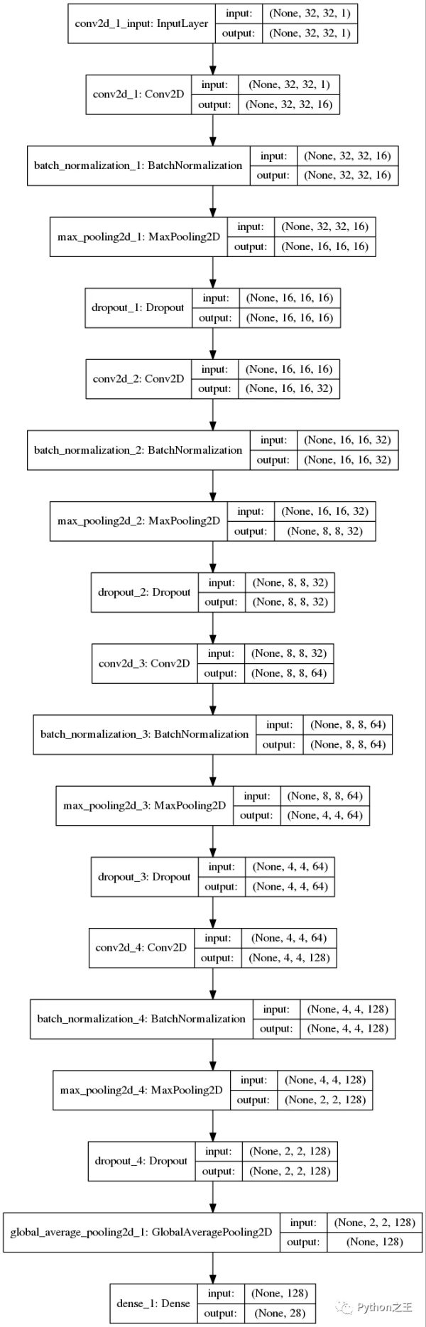 教你使用TensorFlow2对阿拉伯语手写字符数据集进行识别