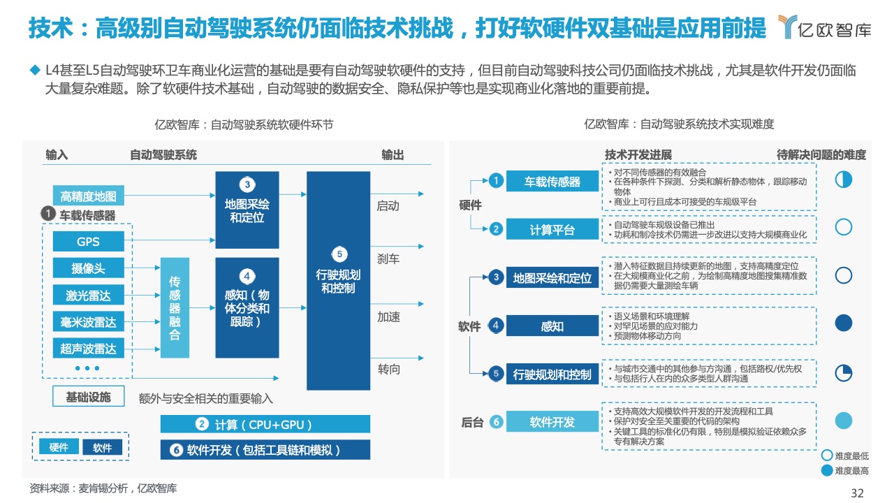 亿欧智库：2021自动驾驶环卫场景商业化应用研究报告（附下载）