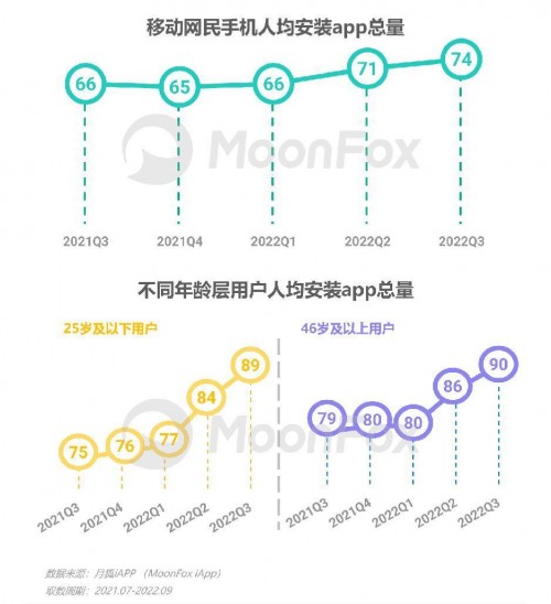 2022年Q3移动互联网行业数据研究报告 - 