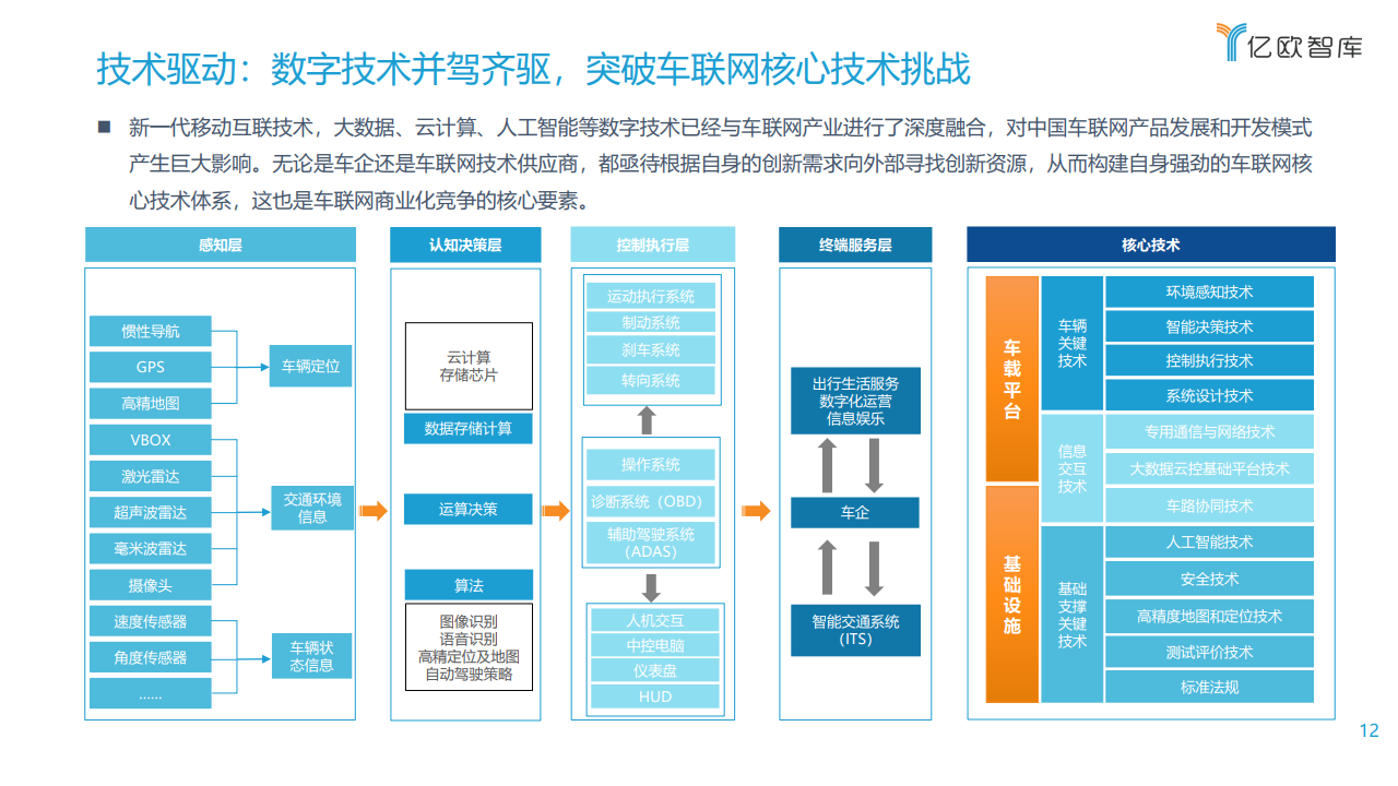 亿欧智库：2021中国车联网行业发展趋势研究报告（附下载）