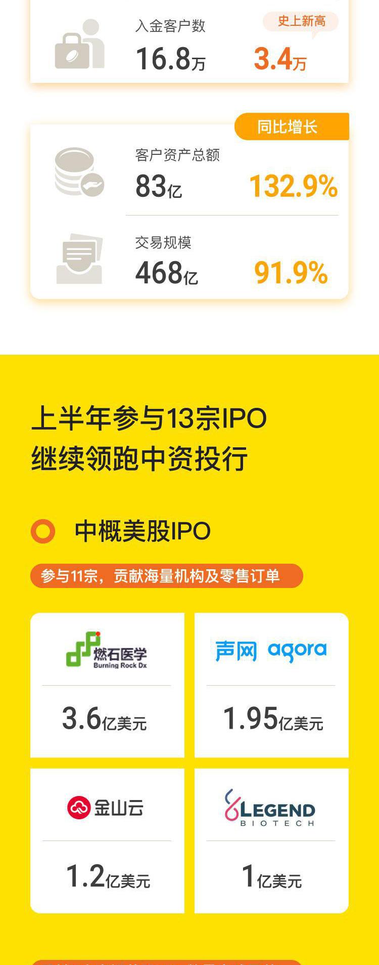 老虎证券：2Q20营收3010万美元同比大增121.8% 用户及资产规模创史上最快增速