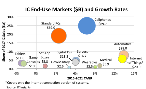 IC Insights：2021年汽车和物联网芯片销售额将达到429亿美元