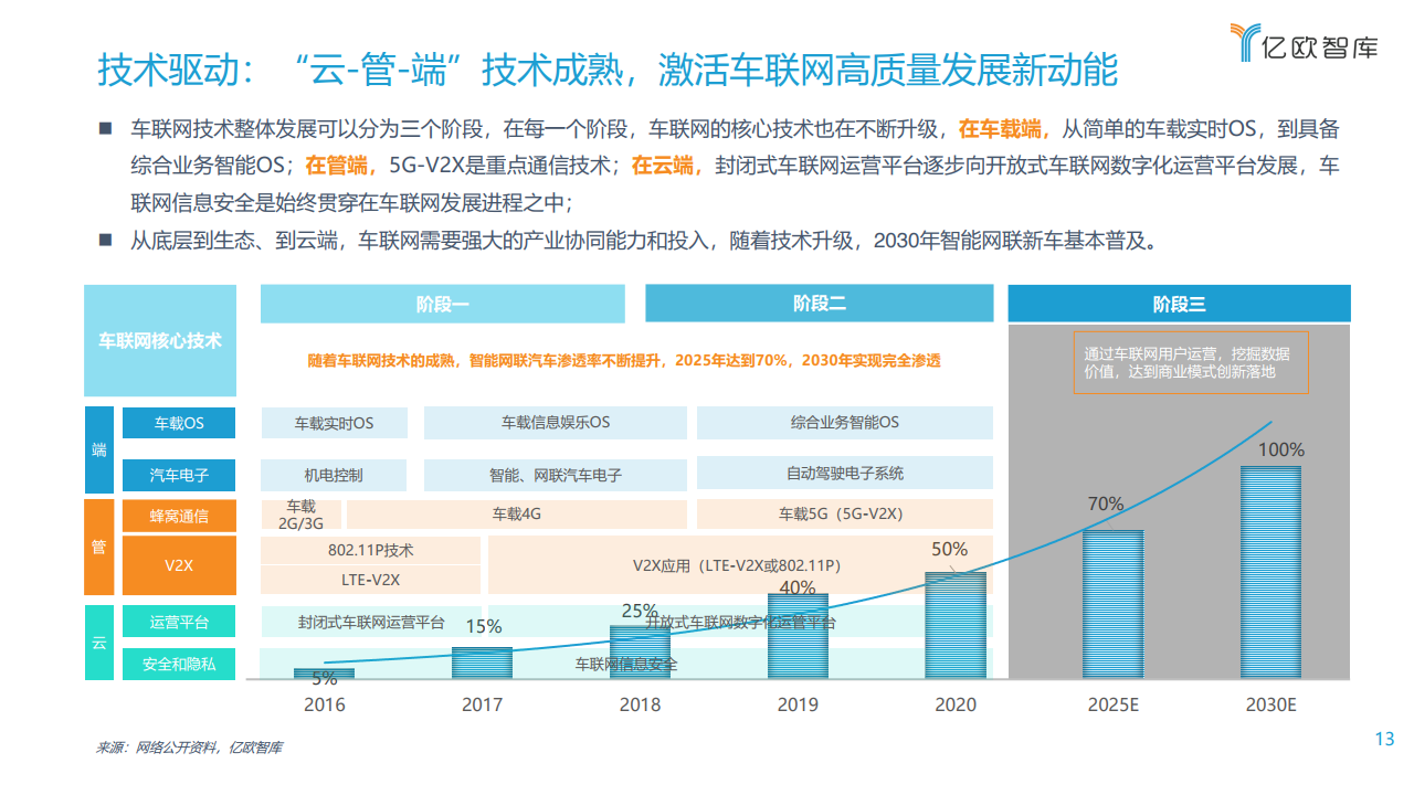 亿欧智库：2021中国车联网行业发展趋势研究报告（附下载）