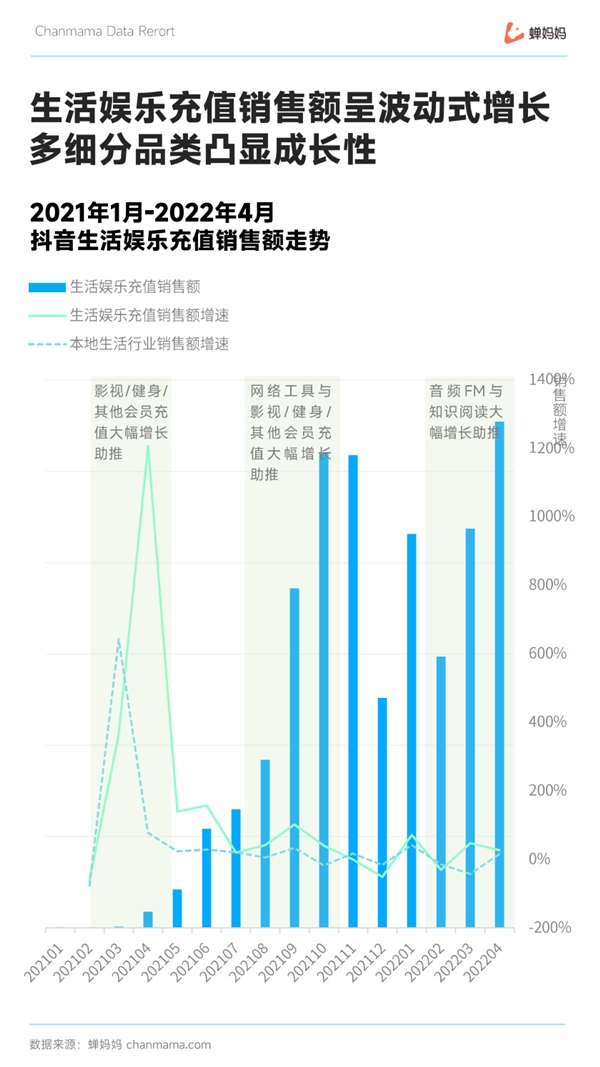 蝉妈妈抖音五一本地生活报告：自播号成销售主力 市场份额超六成 - 