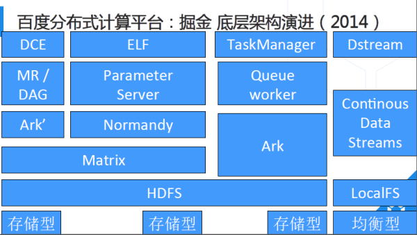 解析百度开放云分布式计算平台对大数据的处理 - 