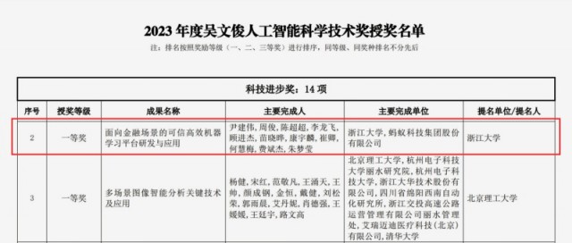 蚂蚁可信智能荣获“吴文俊人工智能科技进步一等奖”