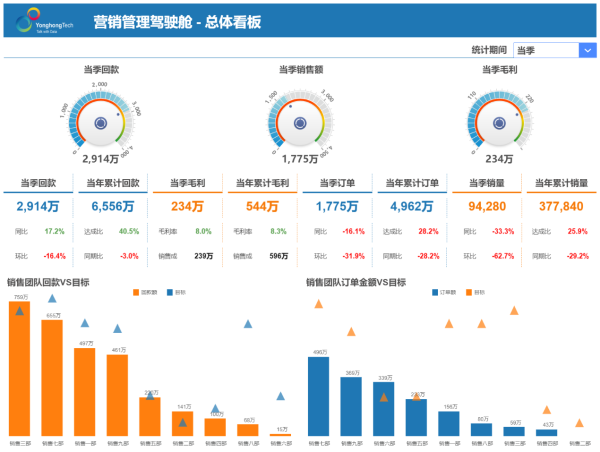 永洪BI：营销投入大没效果？痛点难点一站式解决！ - 