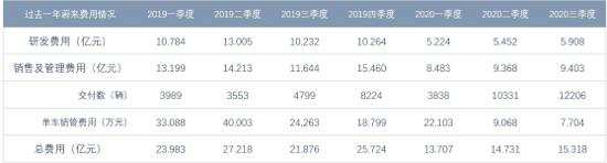 蔚来:3Q20营收45.26亿元超预期