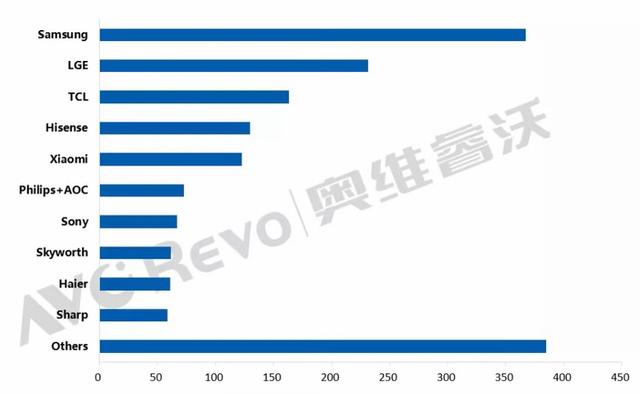 创维电视机出货量近乎腰斩 千亿目标仍遥远