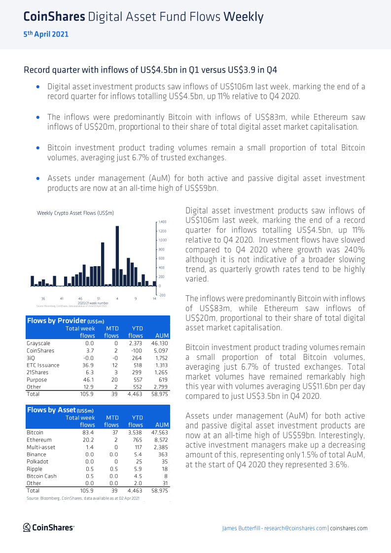 CoinShares：2021年第一季度全球加密货币流入资金达45亿美元