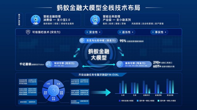 蚂蚁金融大模型正式发布 未来金融平台业务将全线接入