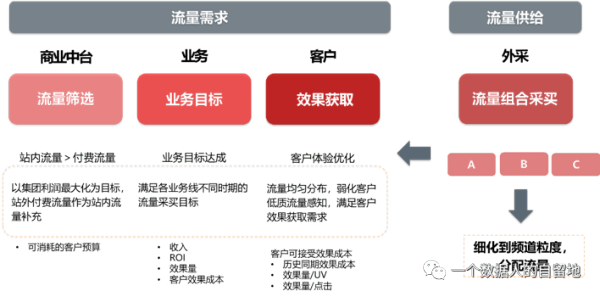 如何构建业务数据分析体系