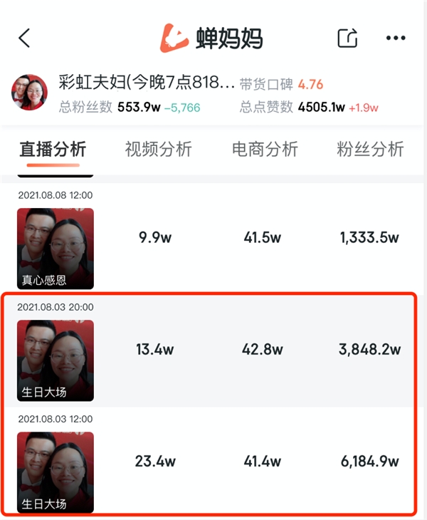 蝉妈妈发布818抖音直播带货榜：罗永浩带货超4亿 大批黑马带货过亿 - 