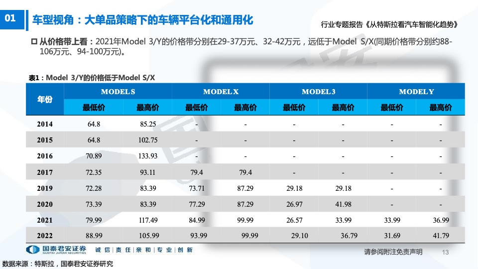 国泰君安：从特斯拉看汽车智能化趋势（附下载）