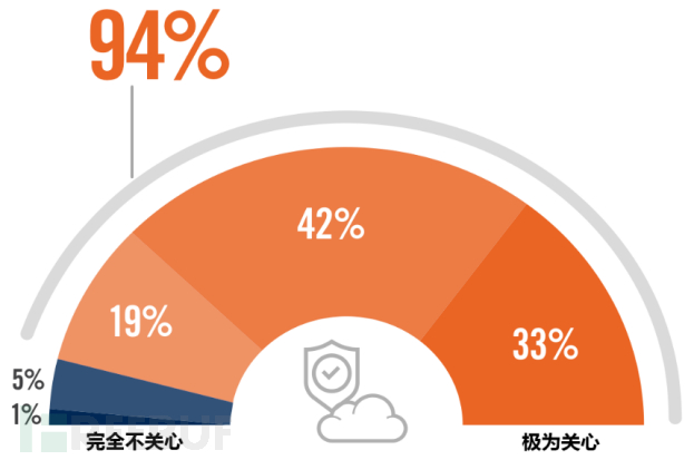 2020云安全趋势和主要威胁的先导篇：云迁移安全